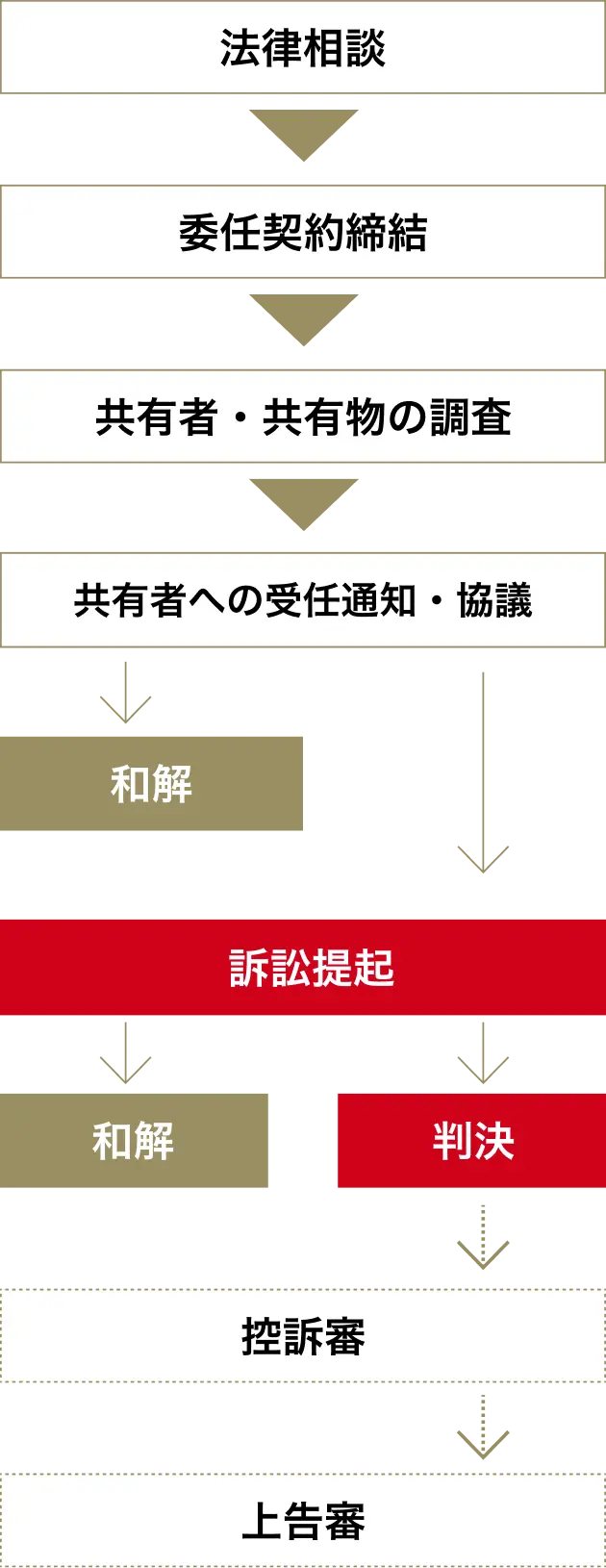 共有物分割請求訴訟の流れ