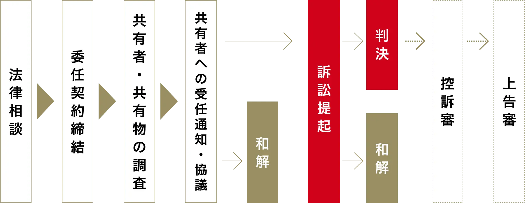 共有物分割請求訴訟の流れ